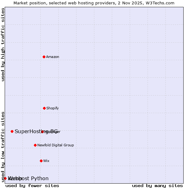 Market position of SuperHosting.BG vs. Webhost Python vs. Kamp