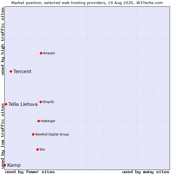 Market position of Tencent vs. Telia Lietuva vs. Kamp