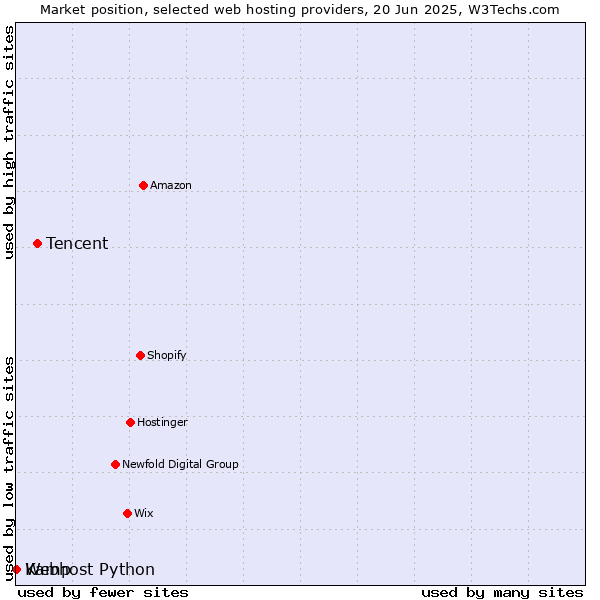 Market position of Tencent vs. Webhost Python vs. Kamp