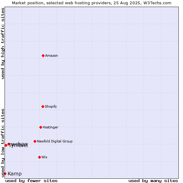 Market position of webgo vs. Tymbrel vs. Kamp
