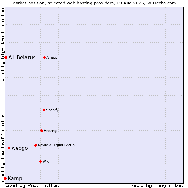 Market position of webgo vs. A1 Belarus vs. Kamp