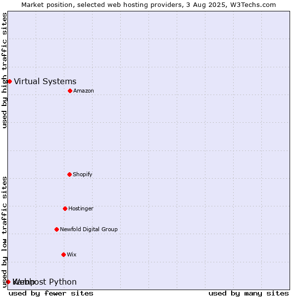 Market position of Virtual Systems vs. Webhost Python vs. Kamp