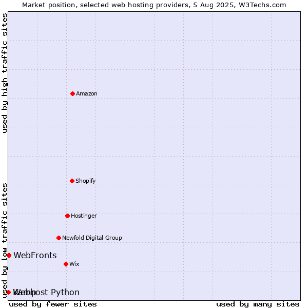 Market position of WebFronts vs. Webhost Python vs. Kamp