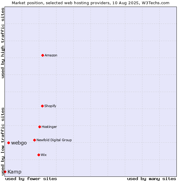 Market position of webgo vs. Kamp