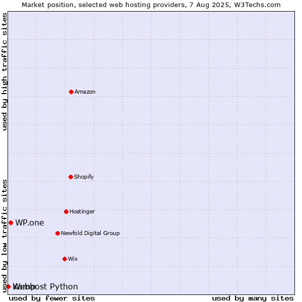 Market position of WP.one vs. Webhost Python vs. Kamp