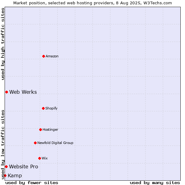 Market position of Web Werks vs. Website Pro vs. Kamp