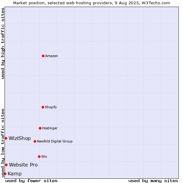 Market position of Website Pro vs. WiziShop vs. Kamp