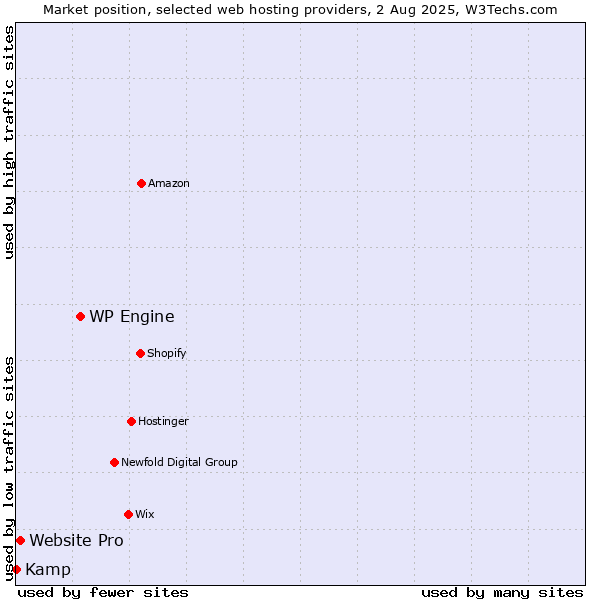 Market position of WP Engine vs. Website Pro vs. Kamp
