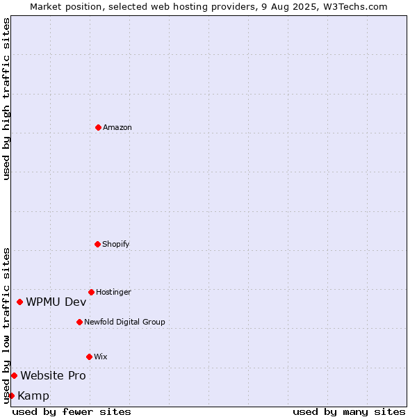 Market position of WPMU Dev vs. Website Pro vs. Kamp
