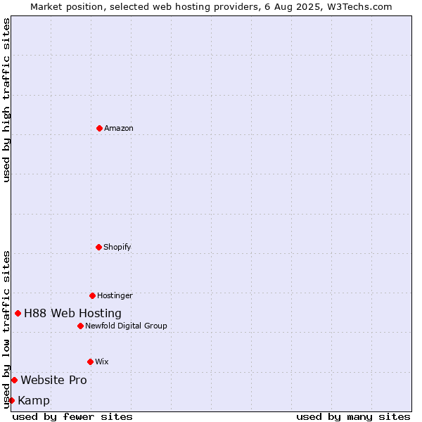 Market position of H88 Web Hosting vs. Website Pro vs. Kamp