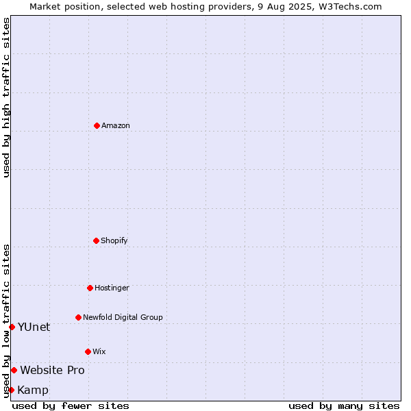 Market position of Website Pro vs. YUnet vs. Kamp