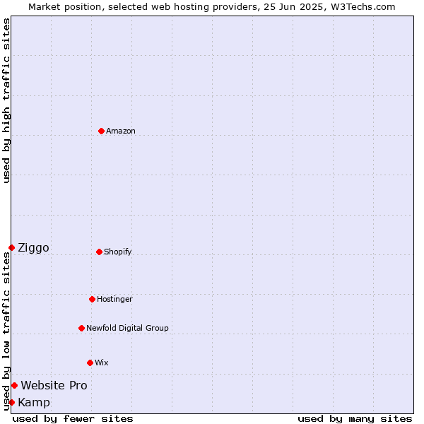 Market position of Website Pro vs. Ziggo vs. Kamp