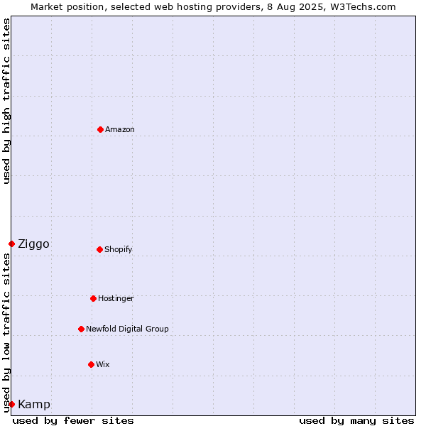 Market position of Ziggo vs. Kamp
