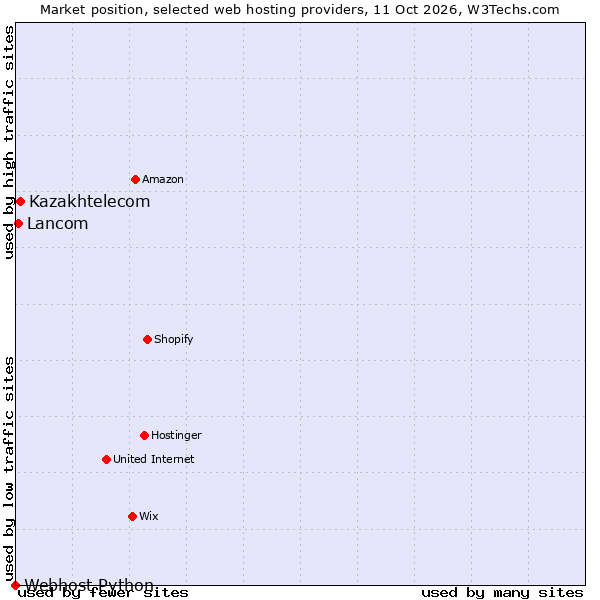 Market position of Kazakhtelecom vs. Lancom vs. Webhost Python