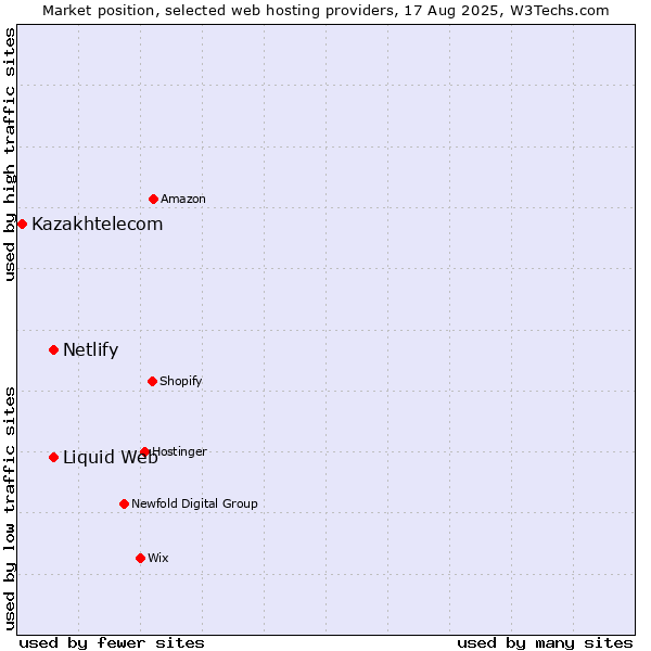Market position of Liquid Web vs. Netlify vs. Kazakhtelecom