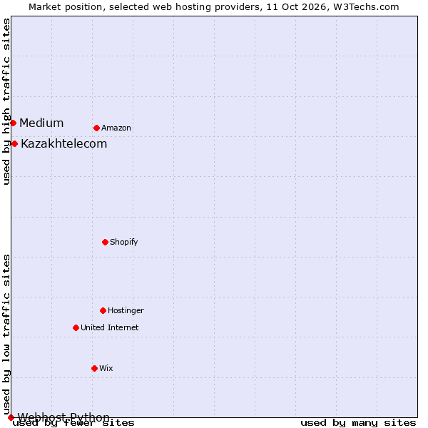 Market position of Kazakhtelecom vs. Medium vs. Webhost Python