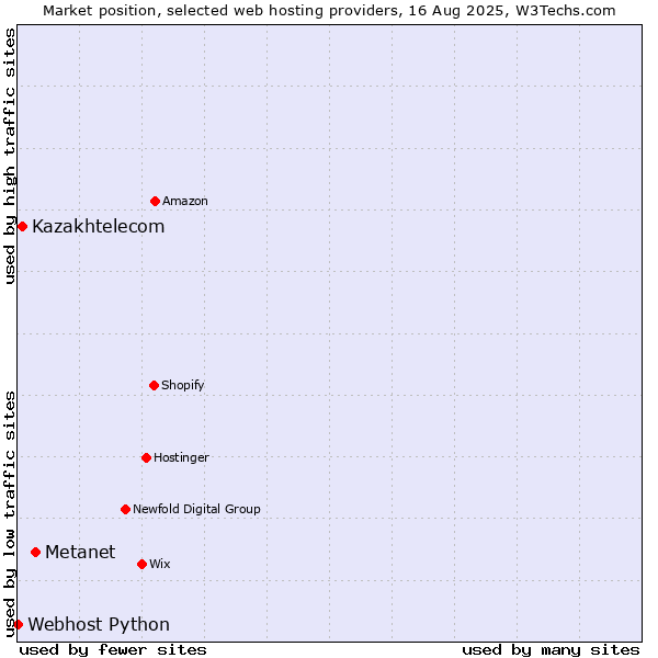 Market position of Metanet vs. Kazakhtelecom vs. Webhost Python
