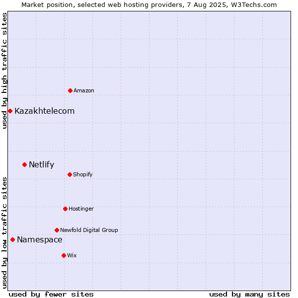 Market position of Netlify vs. Namespace vs. Kazakhtelecom