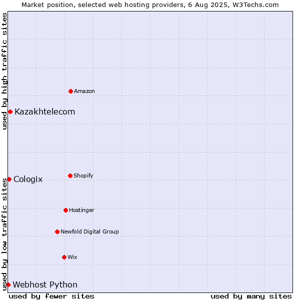 Market position of Kazakhtelecom vs. Cologix vs. Webhost Python