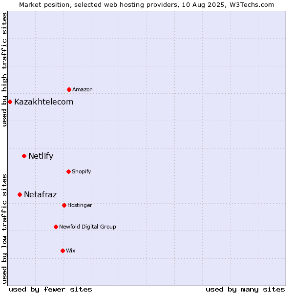 Market position of Netlify vs. Netafraz vs. Kazakhtelecom