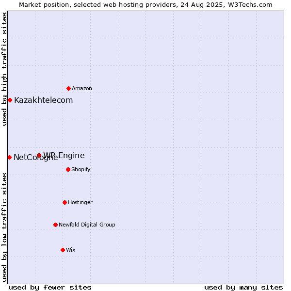 Market position of WP Engine vs. Kazakhtelecom vs. NetCologne