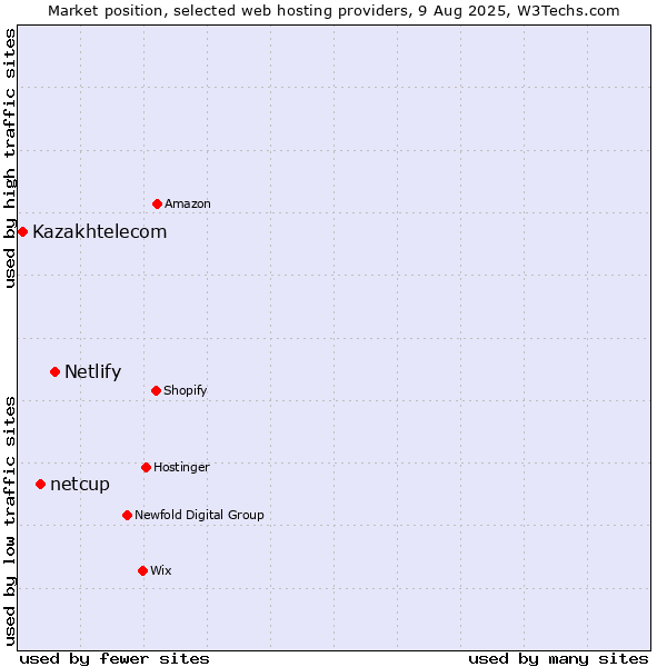Market position of Netlify vs. netcup vs. Kazakhtelecom