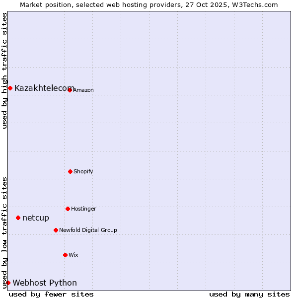 Market position of netcup vs. Kazakhtelecom vs. Webhost Python