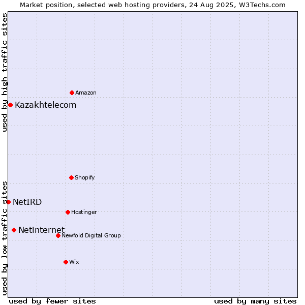 Market position of Netinternet vs. Kazakhtelecom vs. NetIRD