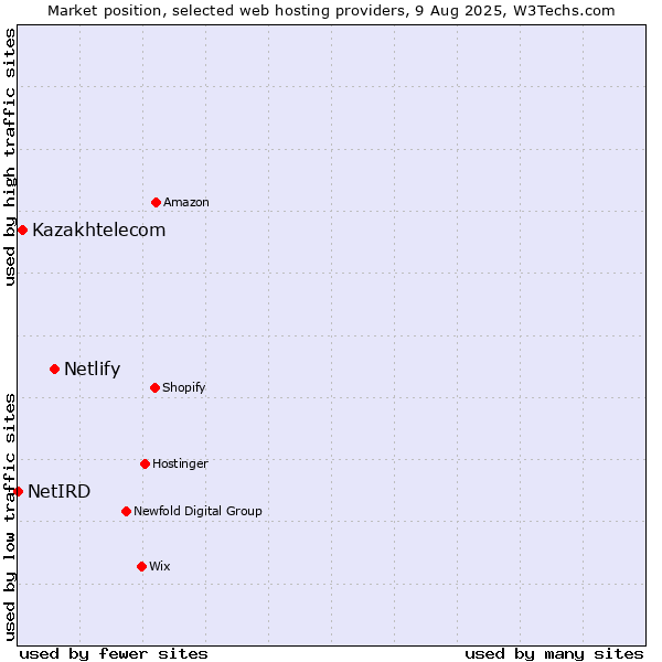 Market position of Netlify vs. Kazakhtelecom vs. NetIRD