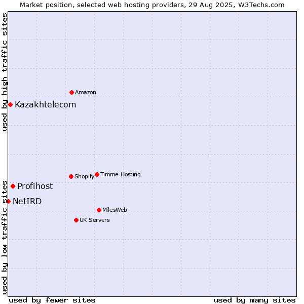 Market position of Profihost vs. Kazakhtelecom vs. NetIRD