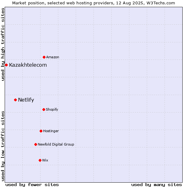 Market position of Netlify vs. Kazakhtelecom