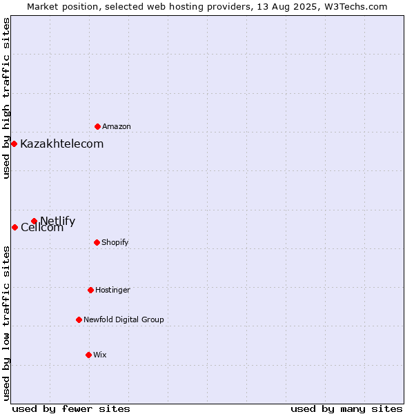 Market position of Netlify vs. Cellcom vs. Kazakhtelecom