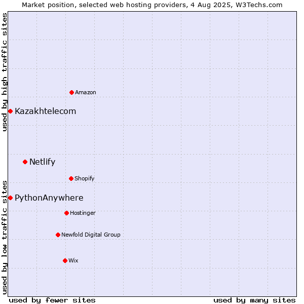 Market position of Netlify vs. Kazakhtelecom vs. PythonAnywhere