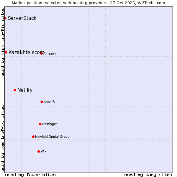 Market position of Netlify vs. Kazakhtelecom vs. ServerStack
