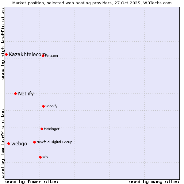 Market position of Netlify vs. webgo vs. Kazakhtelecom