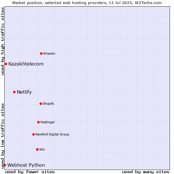 Market position of Netlify vs. Kazakhtelecom vs. Webhost Python