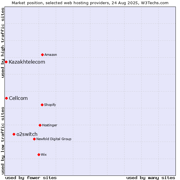 Market position of o2switch vs. Cellcom vs. Kazakhtelecom