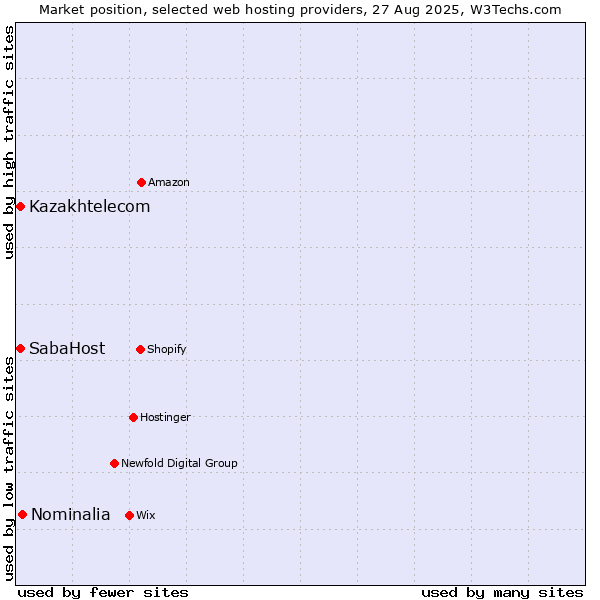 Market position of Nominalia vs. Kazakhtelecom vs. SabaHost