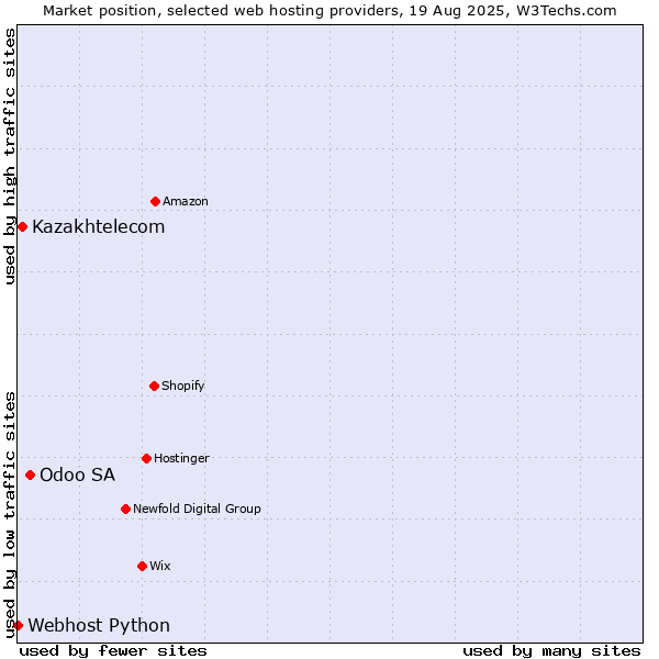 Market position of Odoo SA vs. Kazakhtelecom vs. Webhost Python