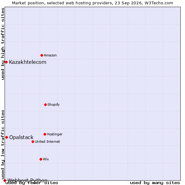 Market position of Opalstack vs. Kazakhtelecom vs. Webhost Python