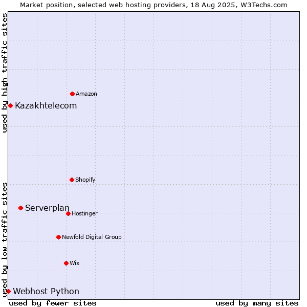 Market position of Serverplan vs. Kazakhtelecom vs. Webhost Python
