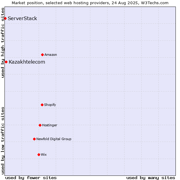 Market position of Kazakhtelecom vs. ServerStack