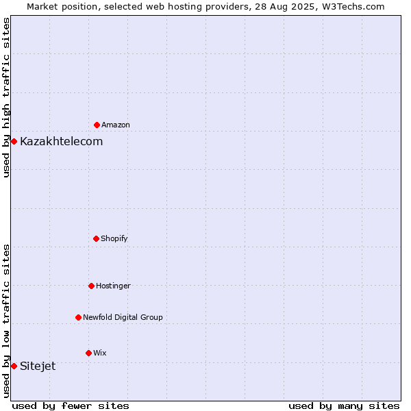 Market position of Kazakhtelecom vs. Sitejet