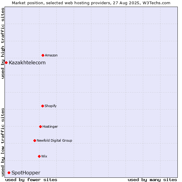 Market position of SpotHopper vs. Kazakhtelecom