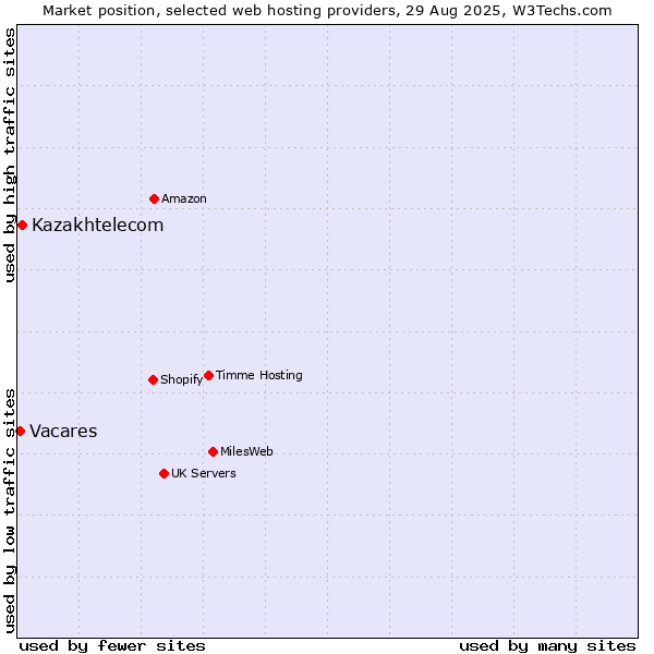 Market position of Kazakhtelecom vs. Vacares