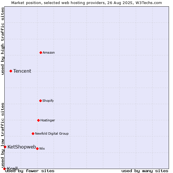 Market position of Tencent vs. KetShopweb vs. Kcell