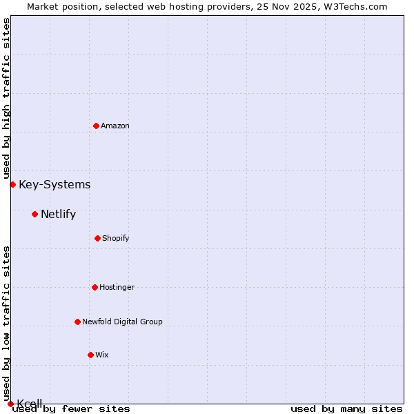 Market position of Netlify vs. Key-Systems vs. Kcell