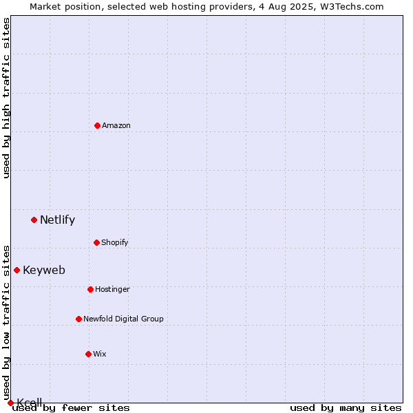 Market position of Netlify vs. Keyweb vs. Kcell