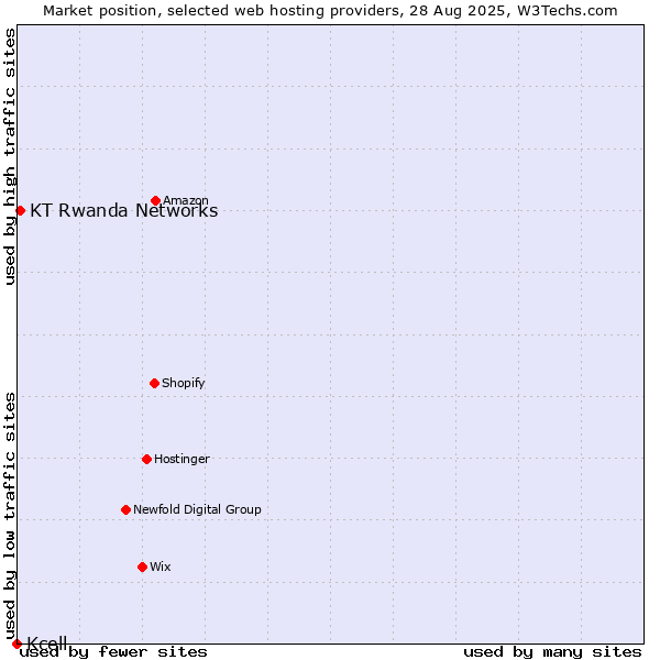 Market position of KT Rwanda Networks vs. Kcell