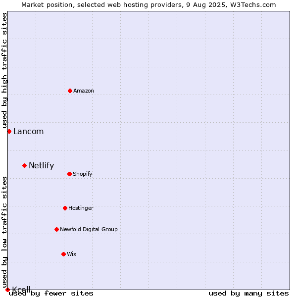 Market position of Netlify vs. Lancom vs. Kcell